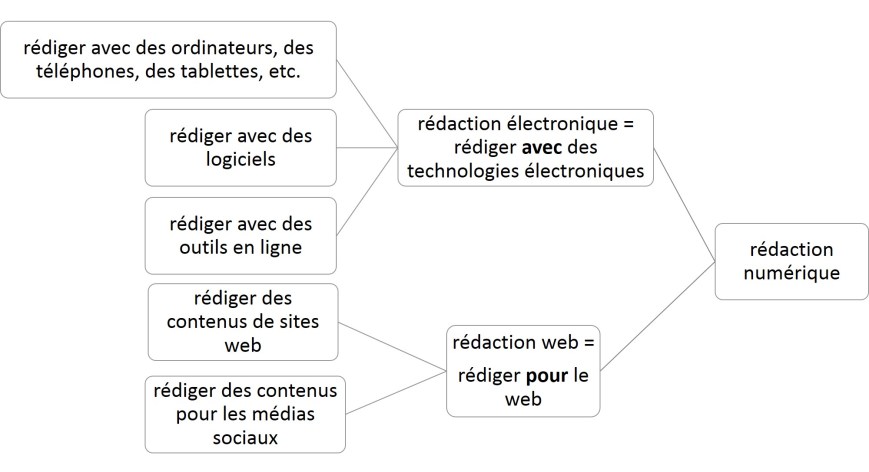 Types de rédaction numérique
